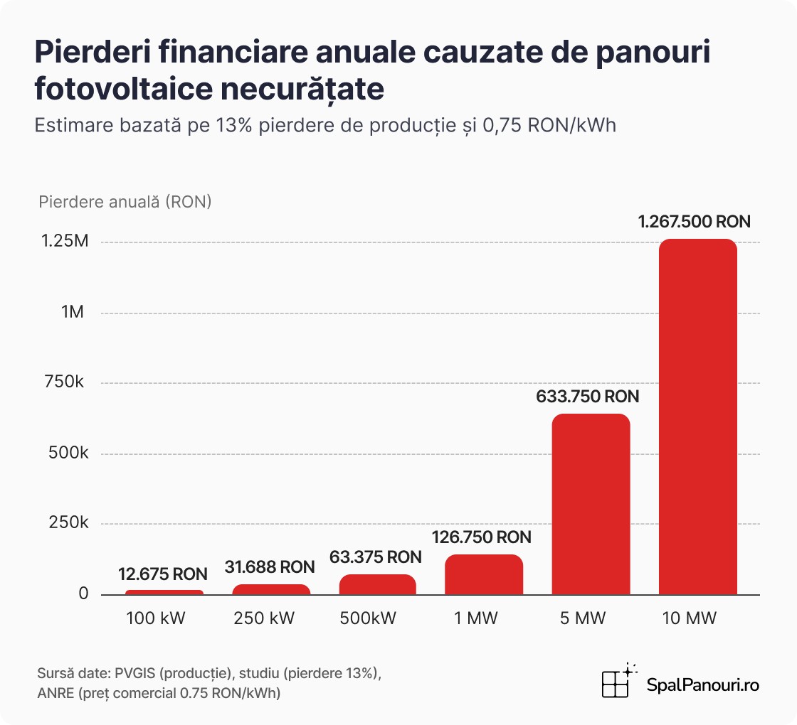 Pierderi financiare anuale cauzate de panouri fotovoltaice necuratate