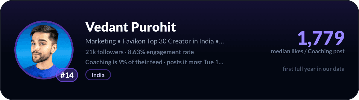 Vedant Purohit, number 14 LinkedIn coaching creator: 1,779 median likes per coaching post, 21k followers
