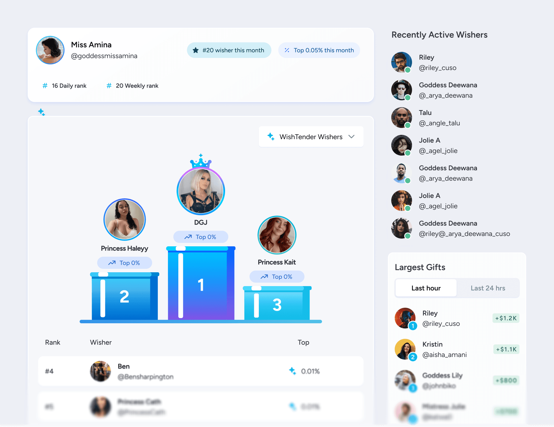 the site's leaderboard, showing the stats of the user who logged in, as well as the top 3 users and a list of recently active users