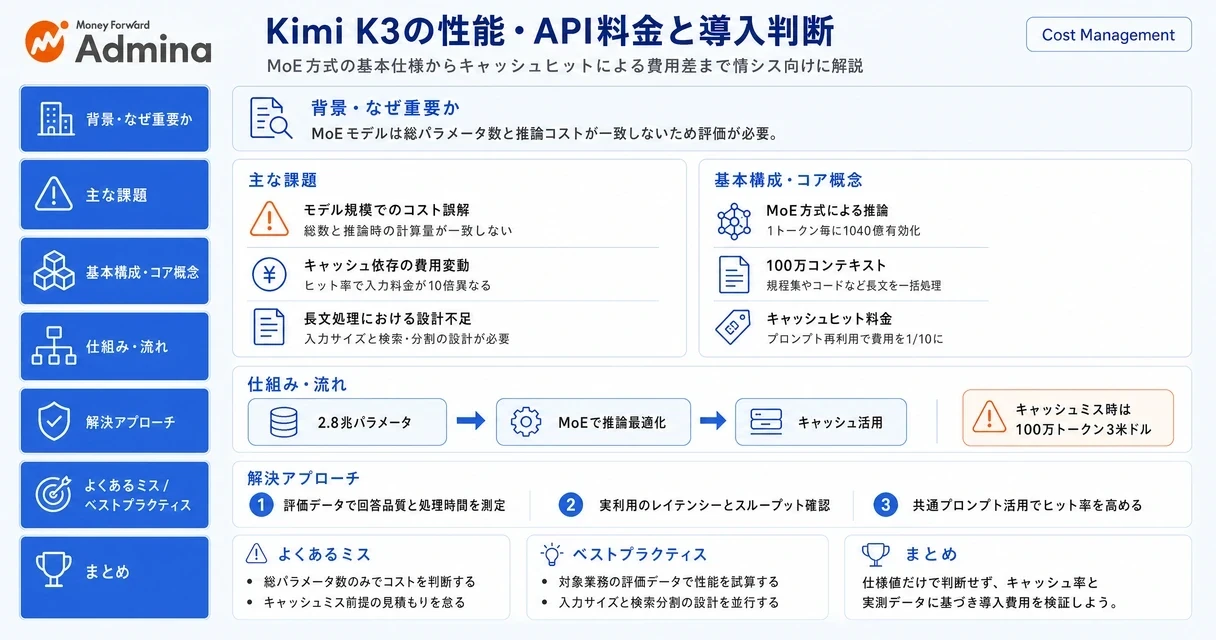 AIモデル「Kimi K3」の処理性能やAPI料金体系、企業における導入判断基準を整理して解説するインフォグラフィック。