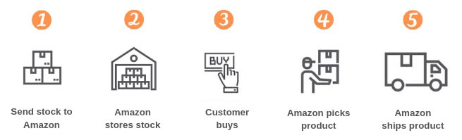 steps in amazon fba