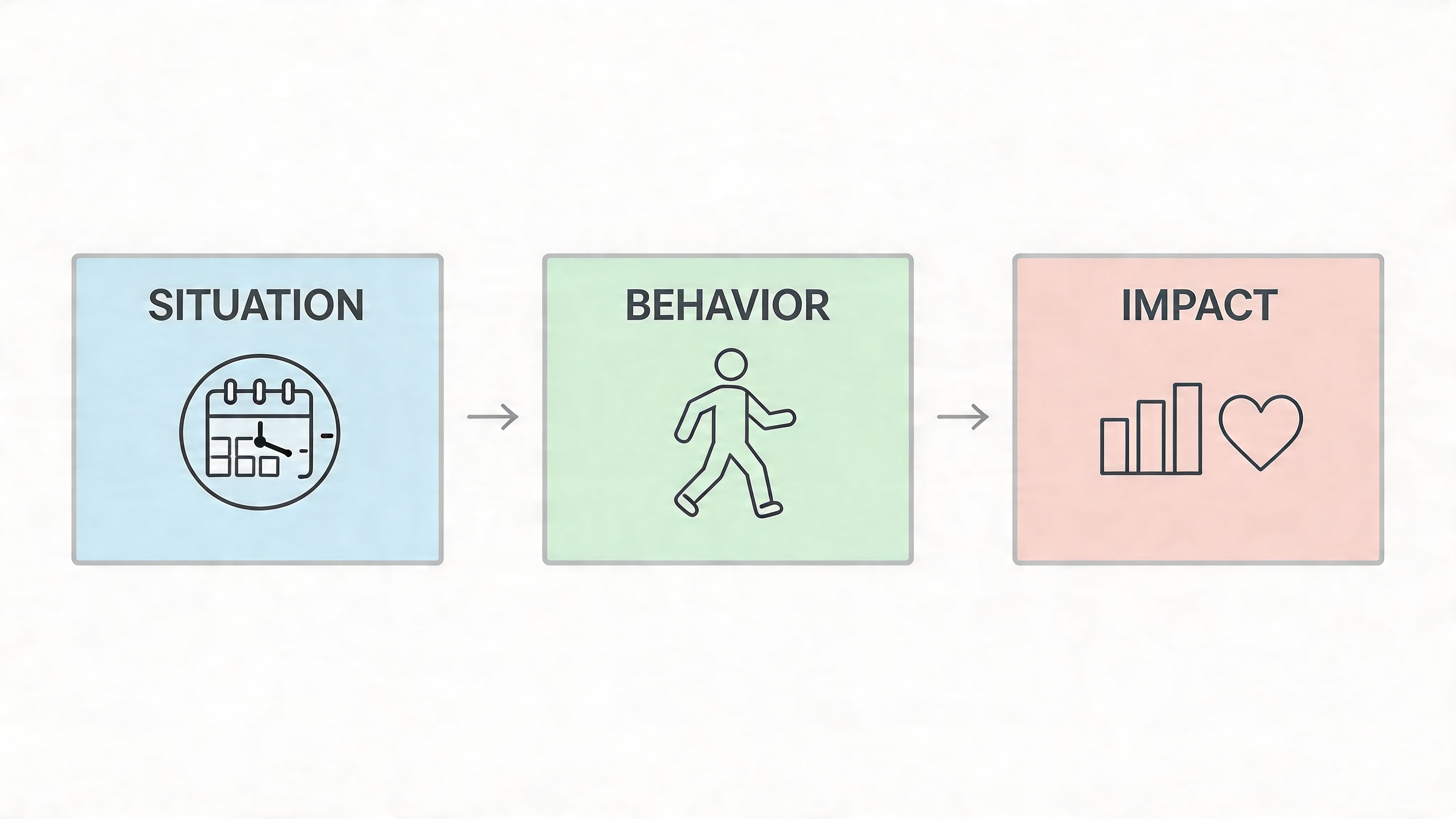 A diagram illustrating the SBI model featuring three boxes labeled Situation, Behavior, and Impact with icons.