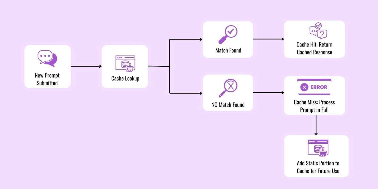 How Prompt Caching Works