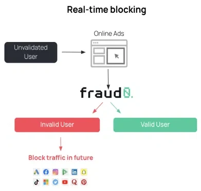 How fraud0 works. Non-human website visitors are blocked across all advertising channels.