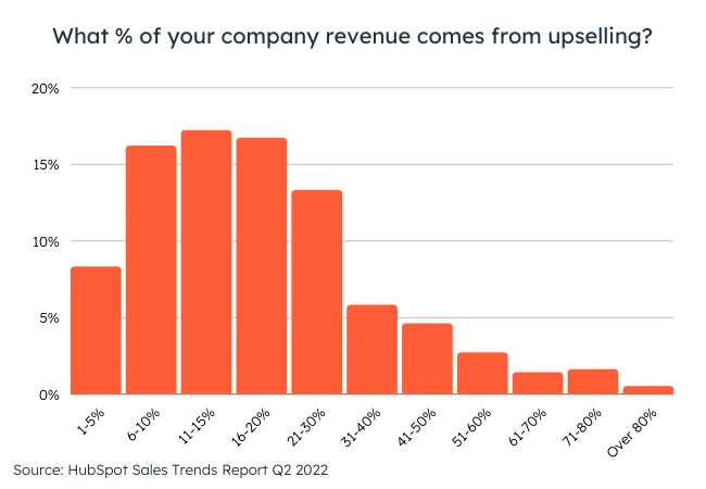 upselling-cross-selling-hubspot-research.png
