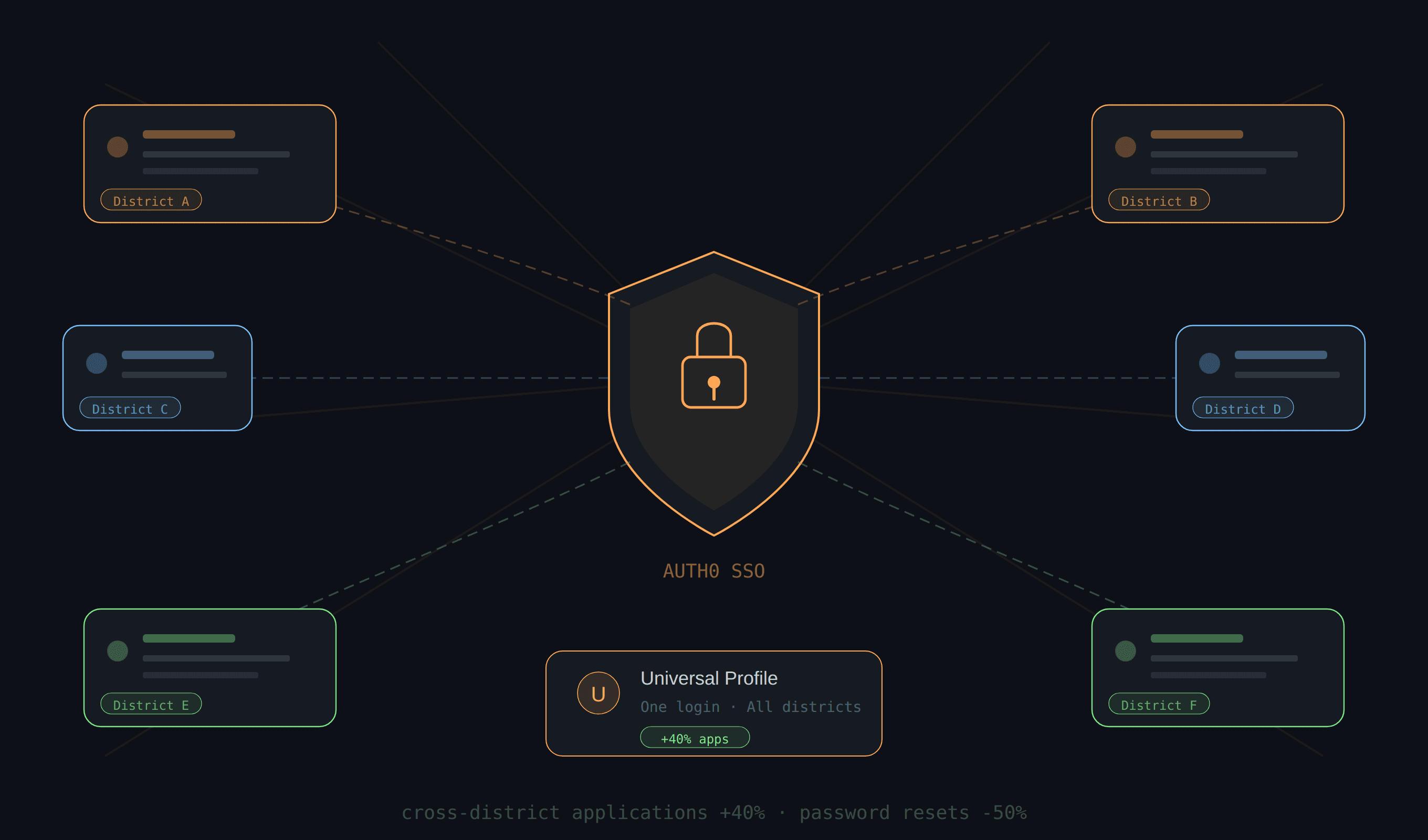 Unified Candidate Identity: Streamlining Multi-District Applications