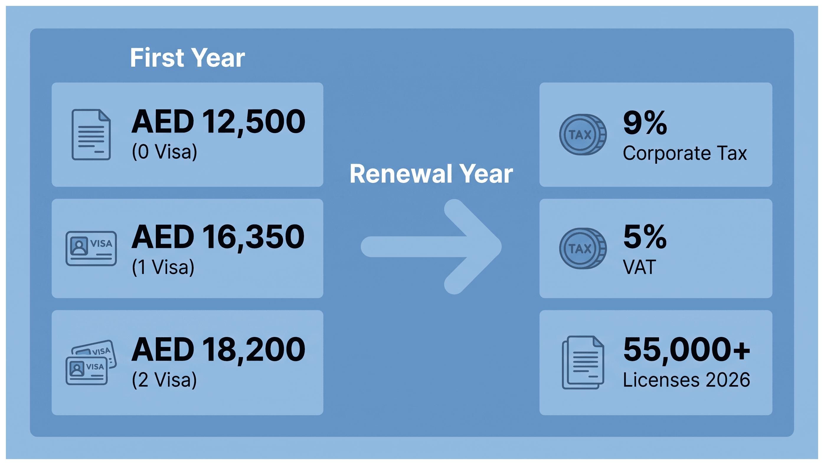 Infographic: What a Dubai License Renewal Costs Against the First Year