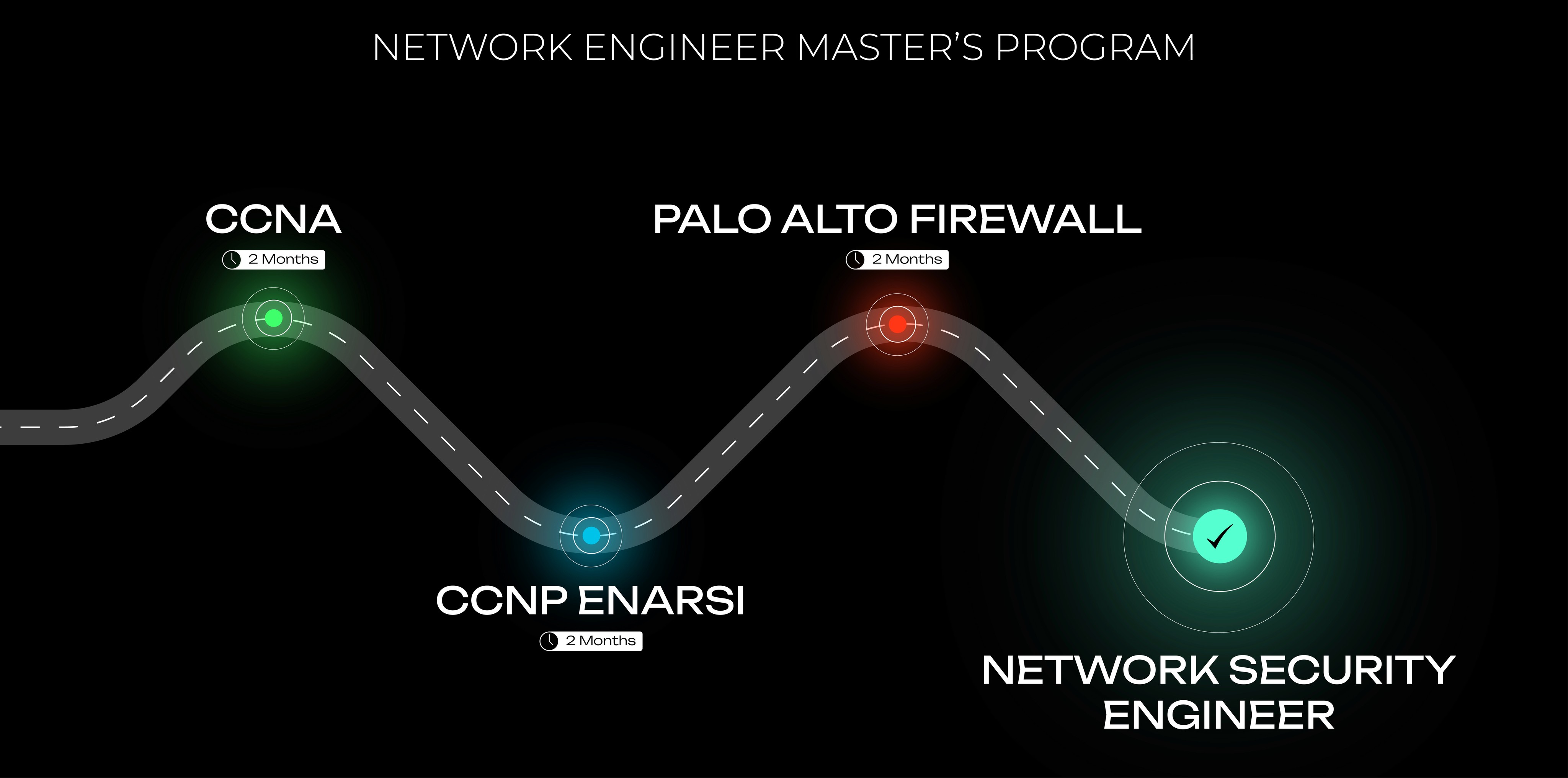 Network Engineer Course - Best Certification in 2025