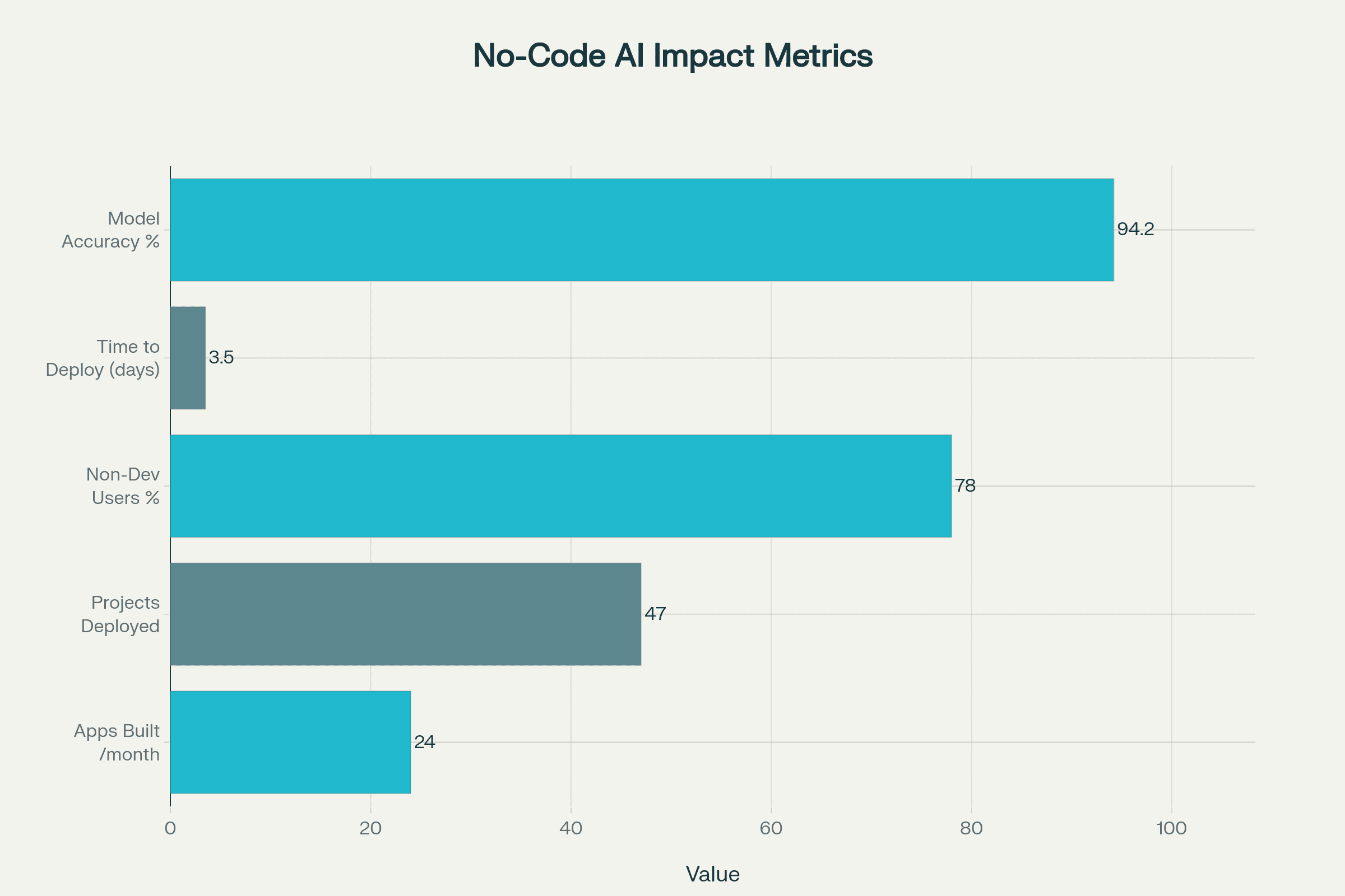 No-Code AI Adoption & KPI Dashboard