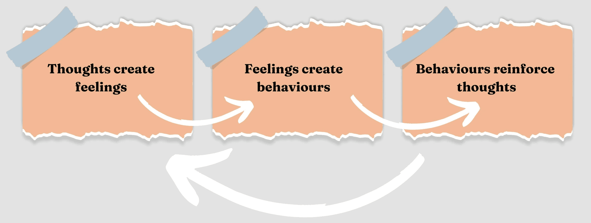 An illustration of Cognitive Bhevioural Therapy with 3 interconnected notes labelled as "Thoughts create feelings", "Fellings create behaviors", and " Behaviours reinforce thoughts". 