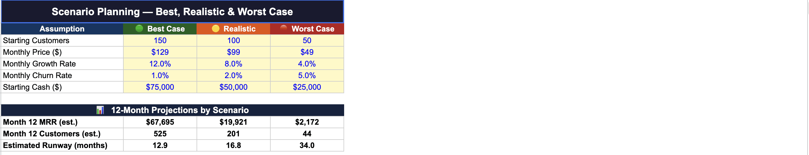 Financial Model Template Scenario Planning Screenshot