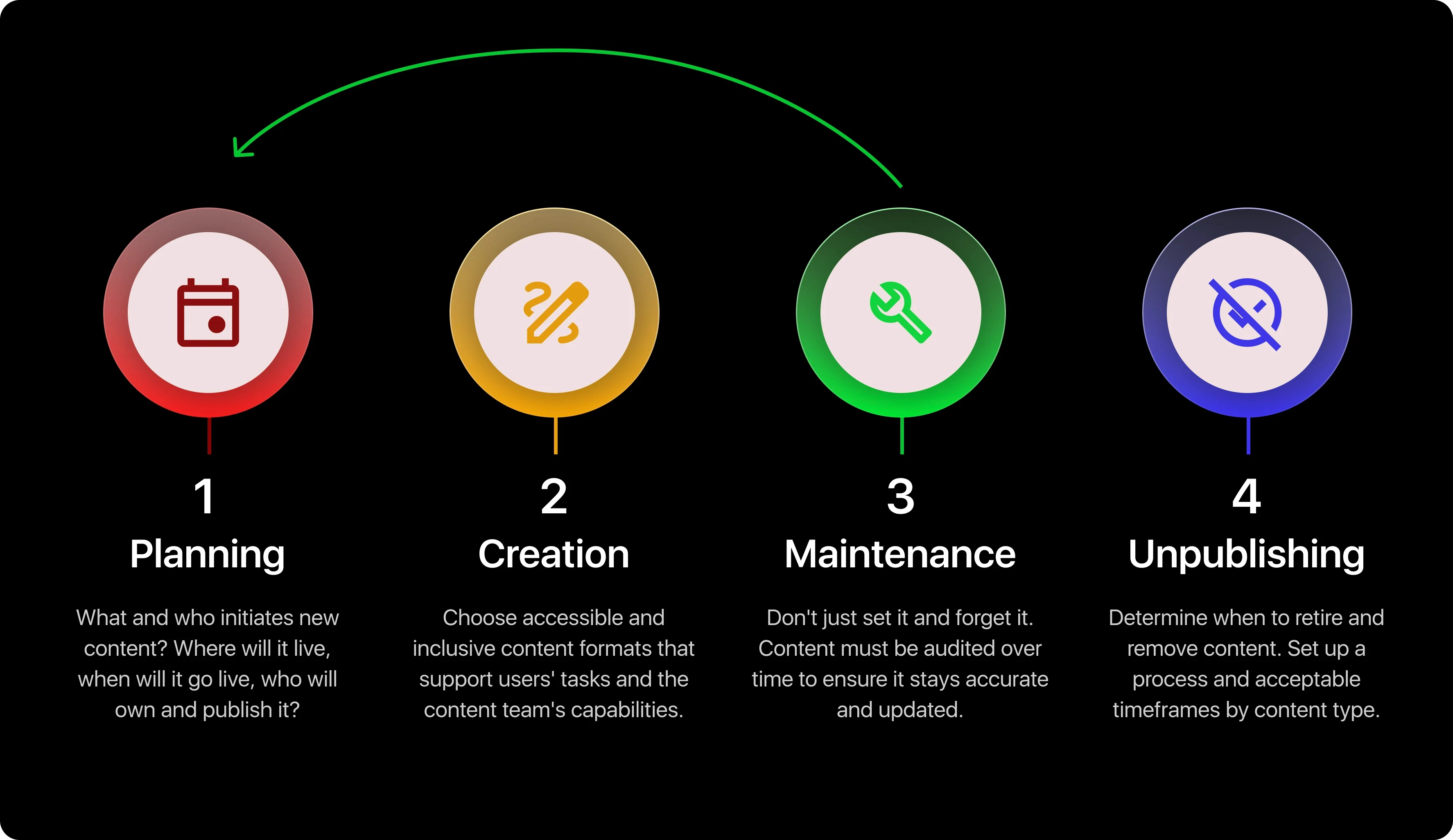  Explanation of Noodlesoup's creative content creation process: planning, creation, and maintenance