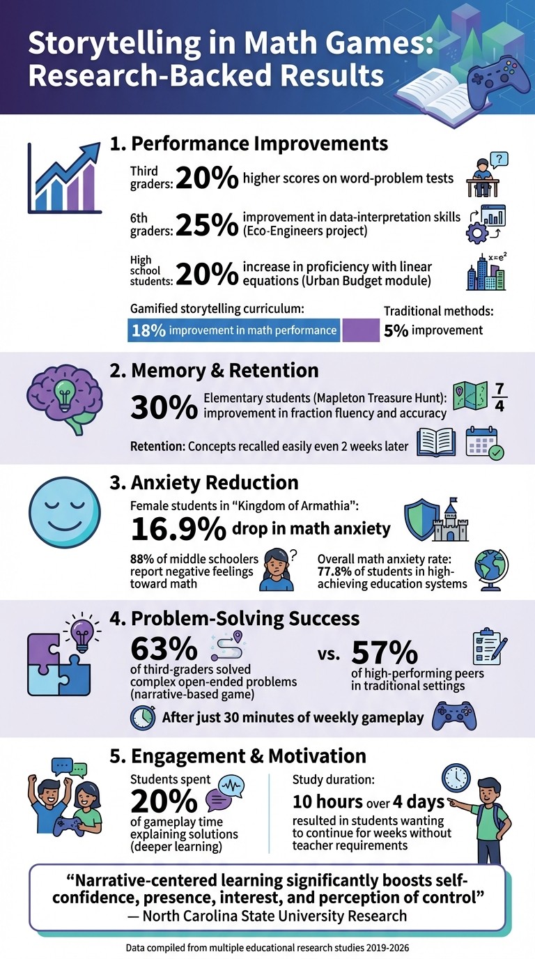 Research-Backed Benefits of Storytelling in Math Education: Key Statistics