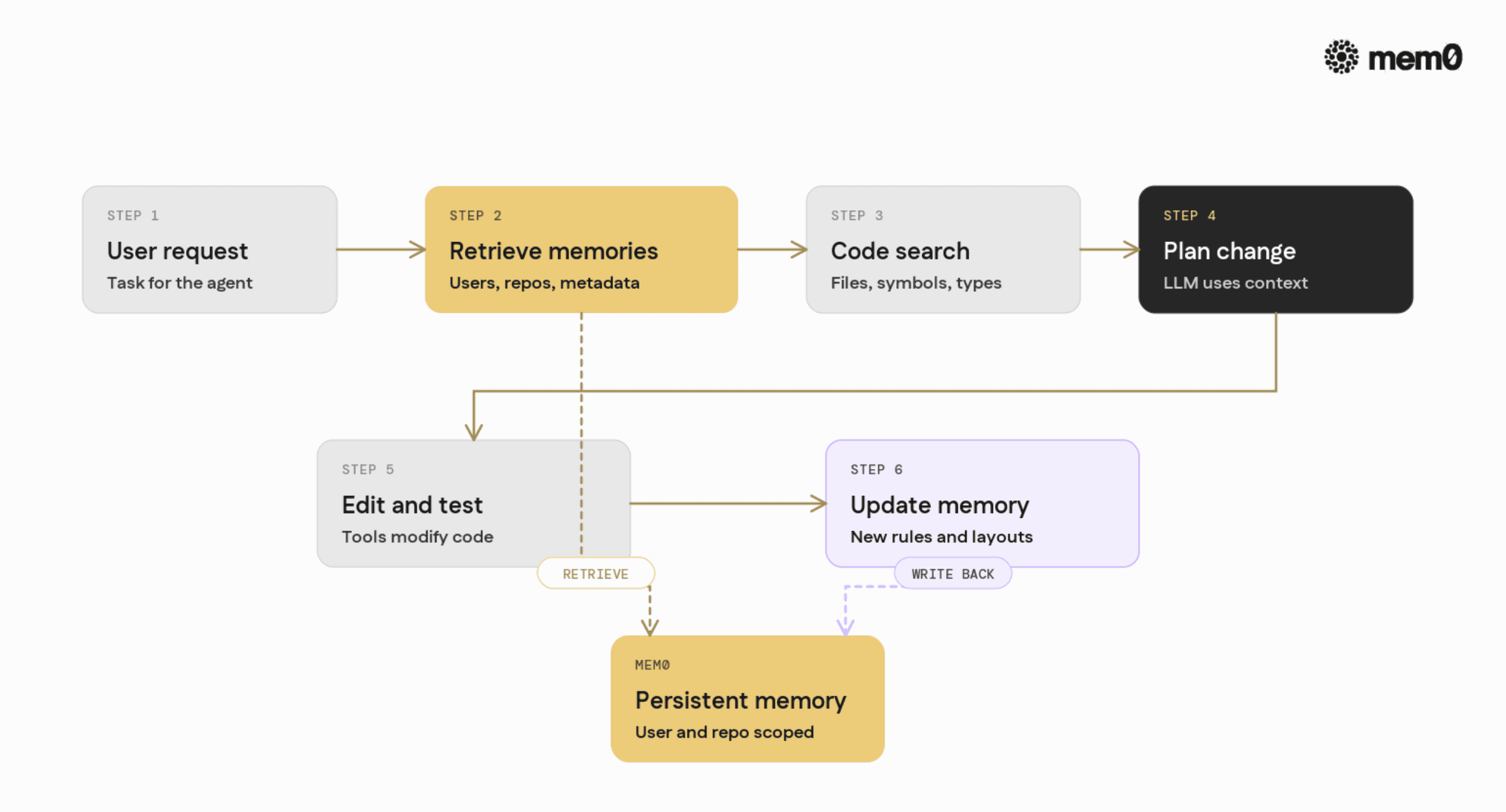 Illustrates the end to end loop of a production coding agent using Mem0, from user request through retrieval and code edits to memory updates, so readers can map the described steps onto a single flow.