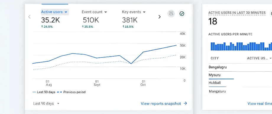 Medicon Overseas Google Analytics Dashboard - 35.2K Active Users +24.9% Growth | 510K Event Count +35.8% | Mahendra R Digital Marketing Specialist | Website Traffic Analysis | User Engagement Tracking | Study Abroad Website