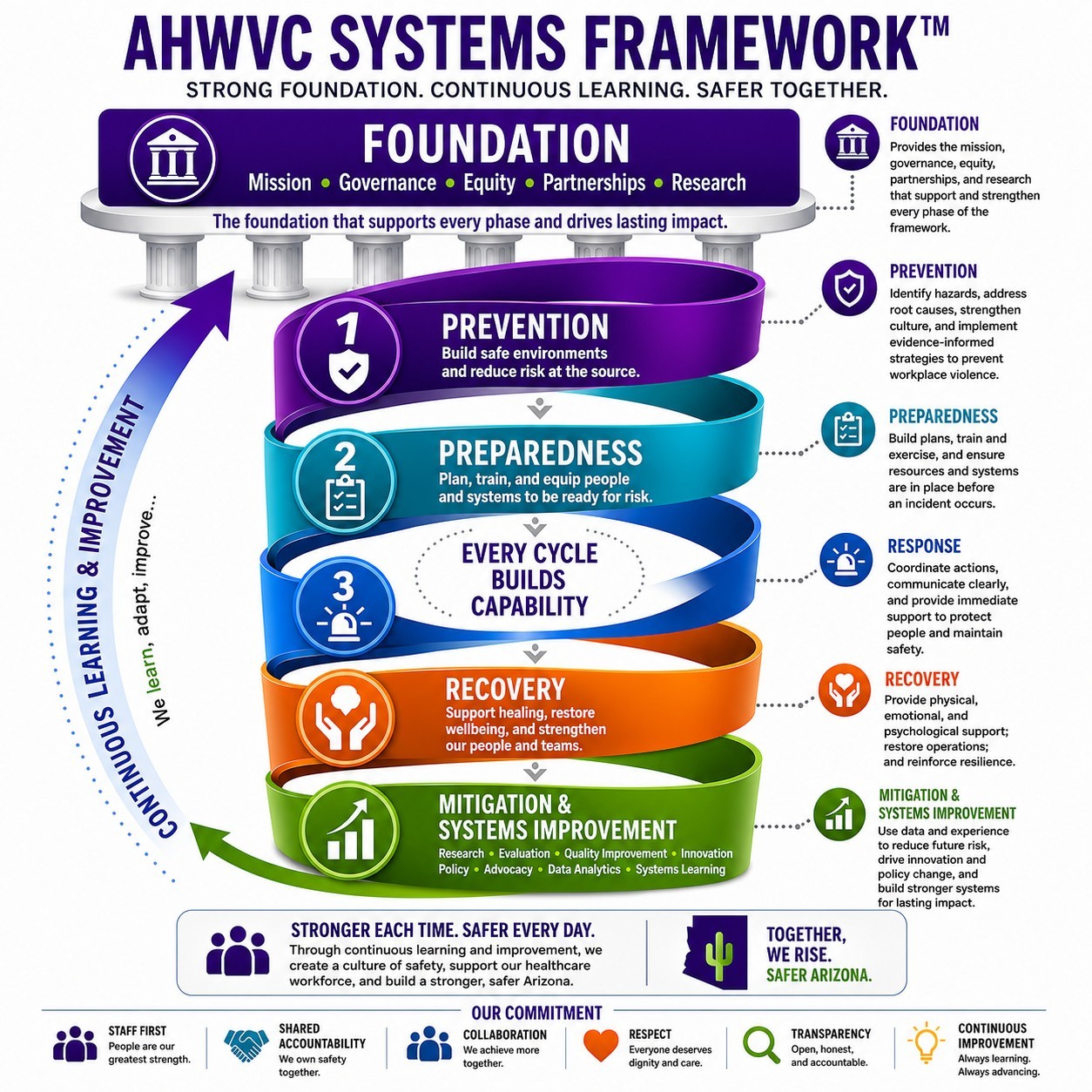 Conceptual illustration of the AHWVC Workplace Violence Systems Framework showing Prevention, Preparedness, Response, Recovery, and Continuous Improvement as an interconnected systems-based approach to healthcare workplace violence.