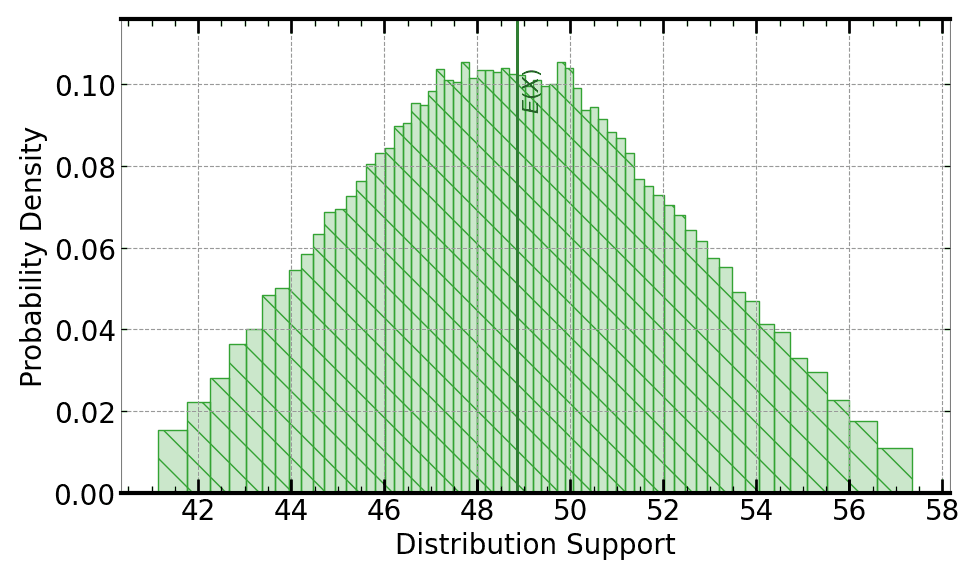 Plot of the output of a Monte Carlo for this use case. This Monte Carlo iteration count provides the same or better Wasserstein distance to ground truth Monte Carlo as execution on a Signaloid C0Pro core, but the Monte Carlo is slower than the Signaloid C0Pro execution.