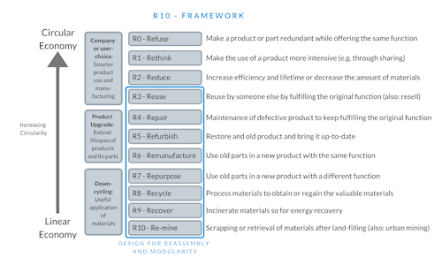 R-10 Circular Economy Framework 