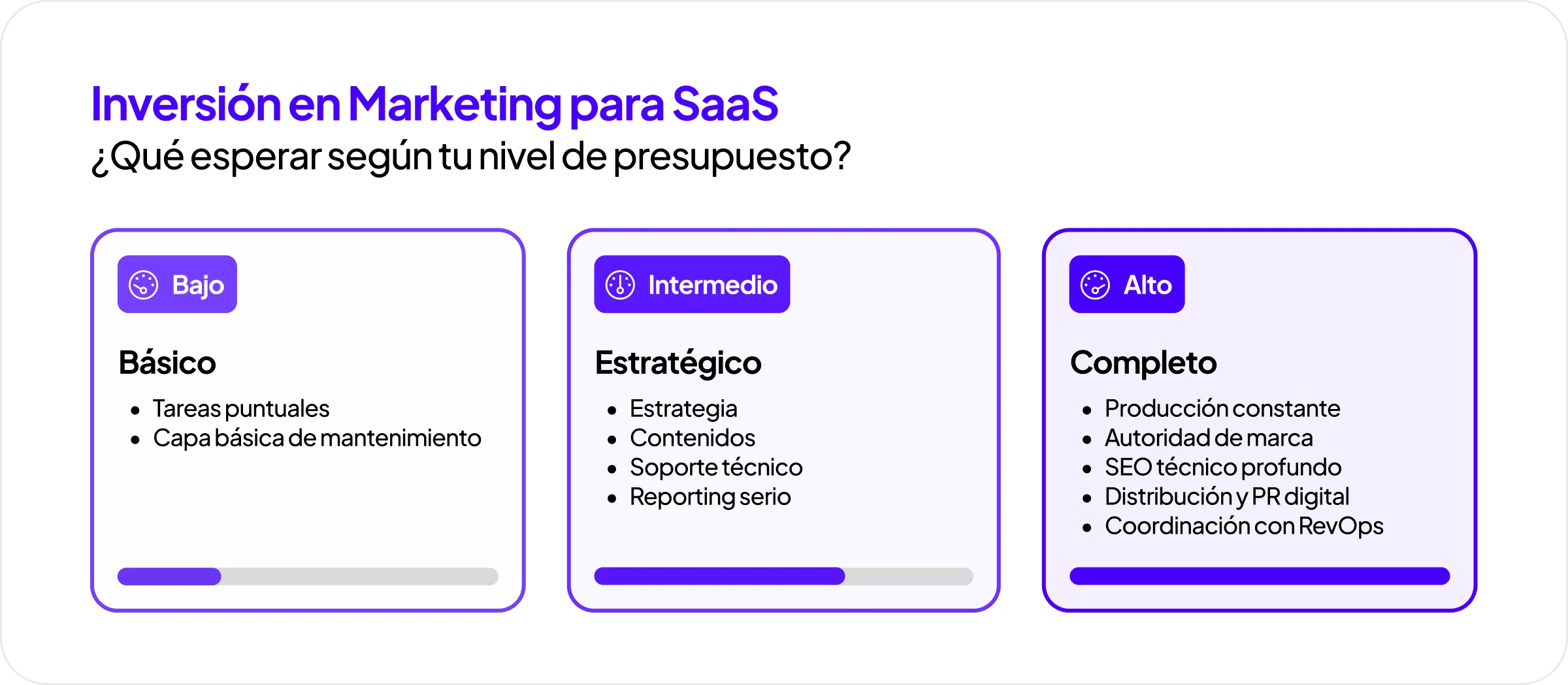 Gráfico de inversión en marketing para SaaS con tres niveles de presupuesto: bajo, intermedio y alto, y sus alcances en estrategia, contenidos, soporte, SEO y distribución.