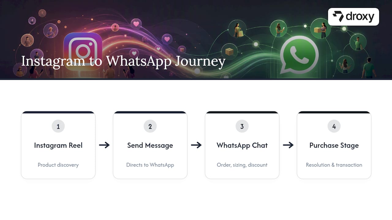 Customer journey from Instagram to WhatsApp