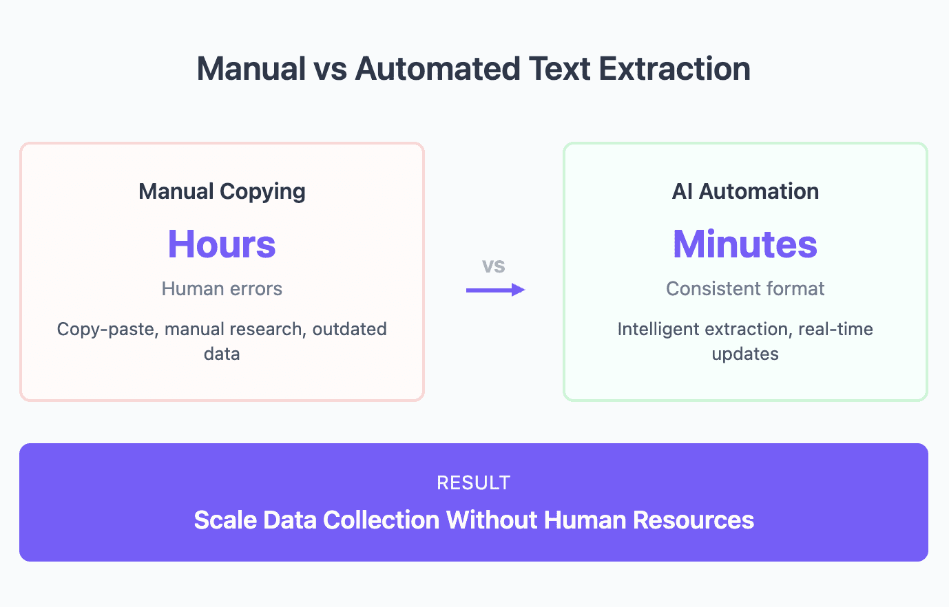 Manual vs automated data extraction