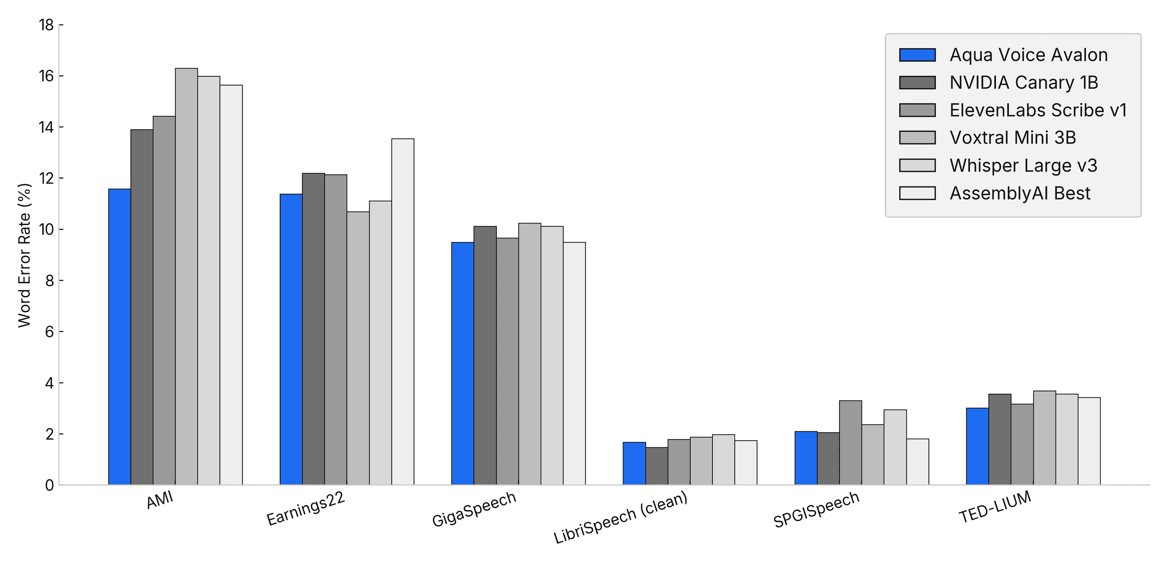 WER by dataset across standard public benchmarks. Lower is better.