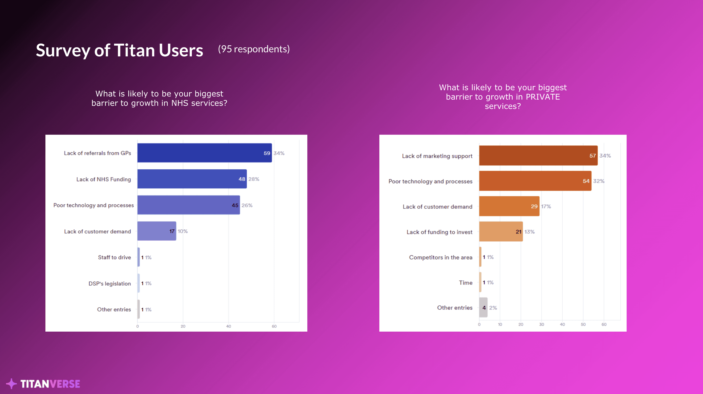 Survey of 95 Titan pharmacy users showing top barriers to NHS and private service growth. Key NHS barriers include lack of GP referrals and NHS funding, while private service barriers are marketing support and technology.