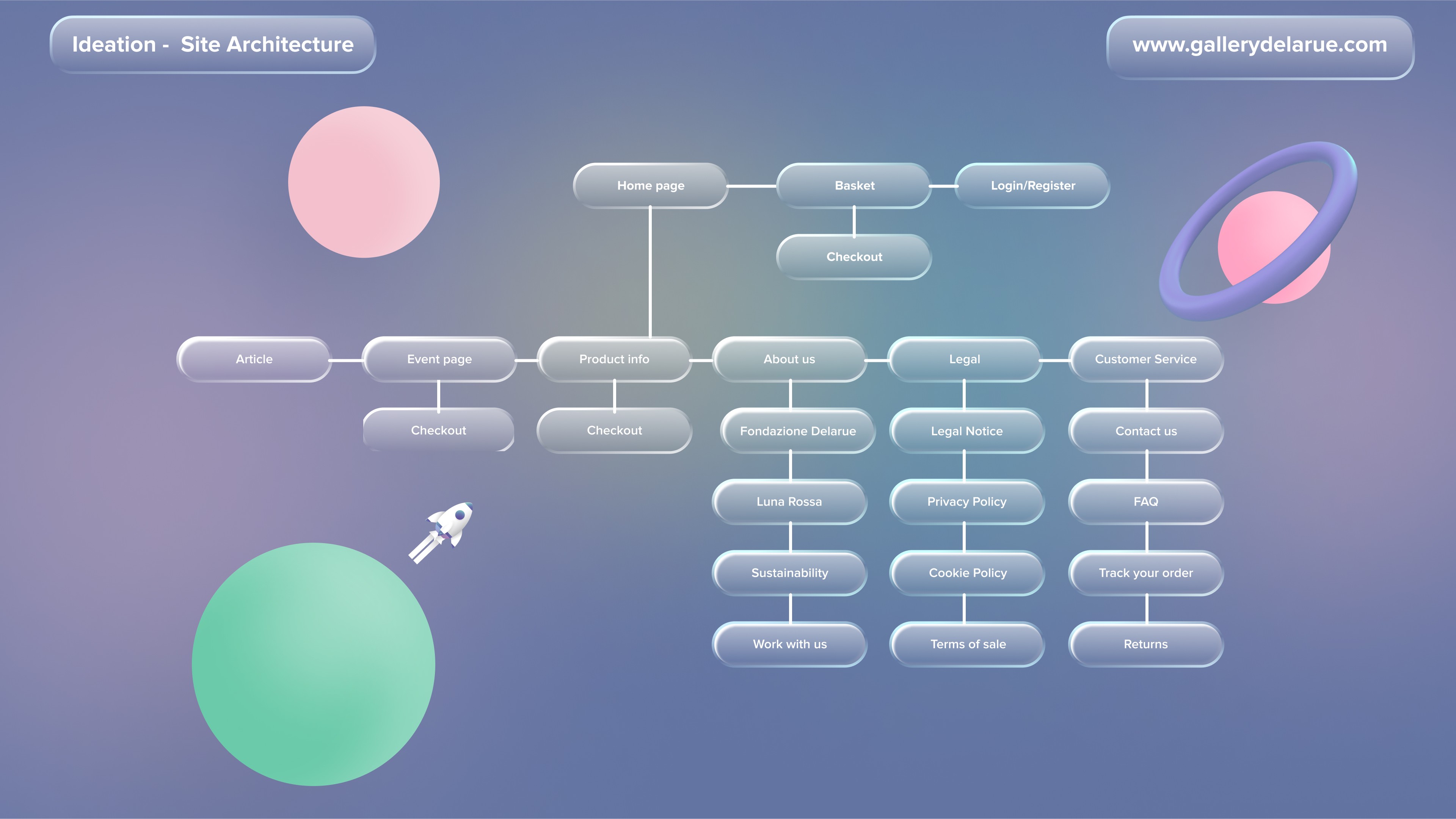 Site architecture from the homepage to second- and third-level pages