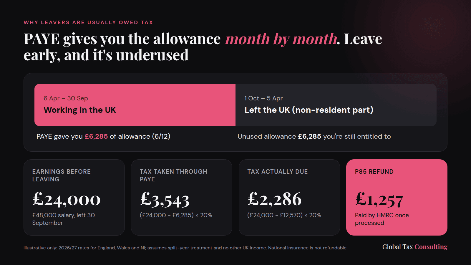 Worked example of a P85 tax refund for someone earning £48,000 who leaves the UK on 30 September