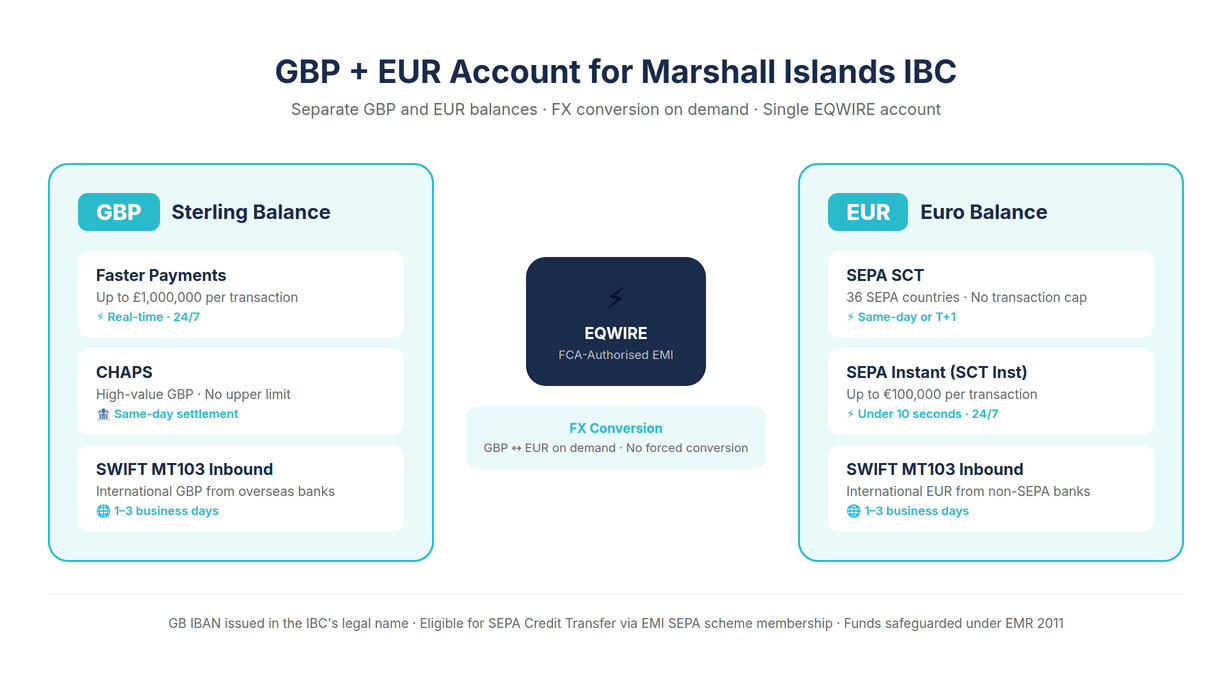 GBP EUR Dual Currency Account for Offshore IBC