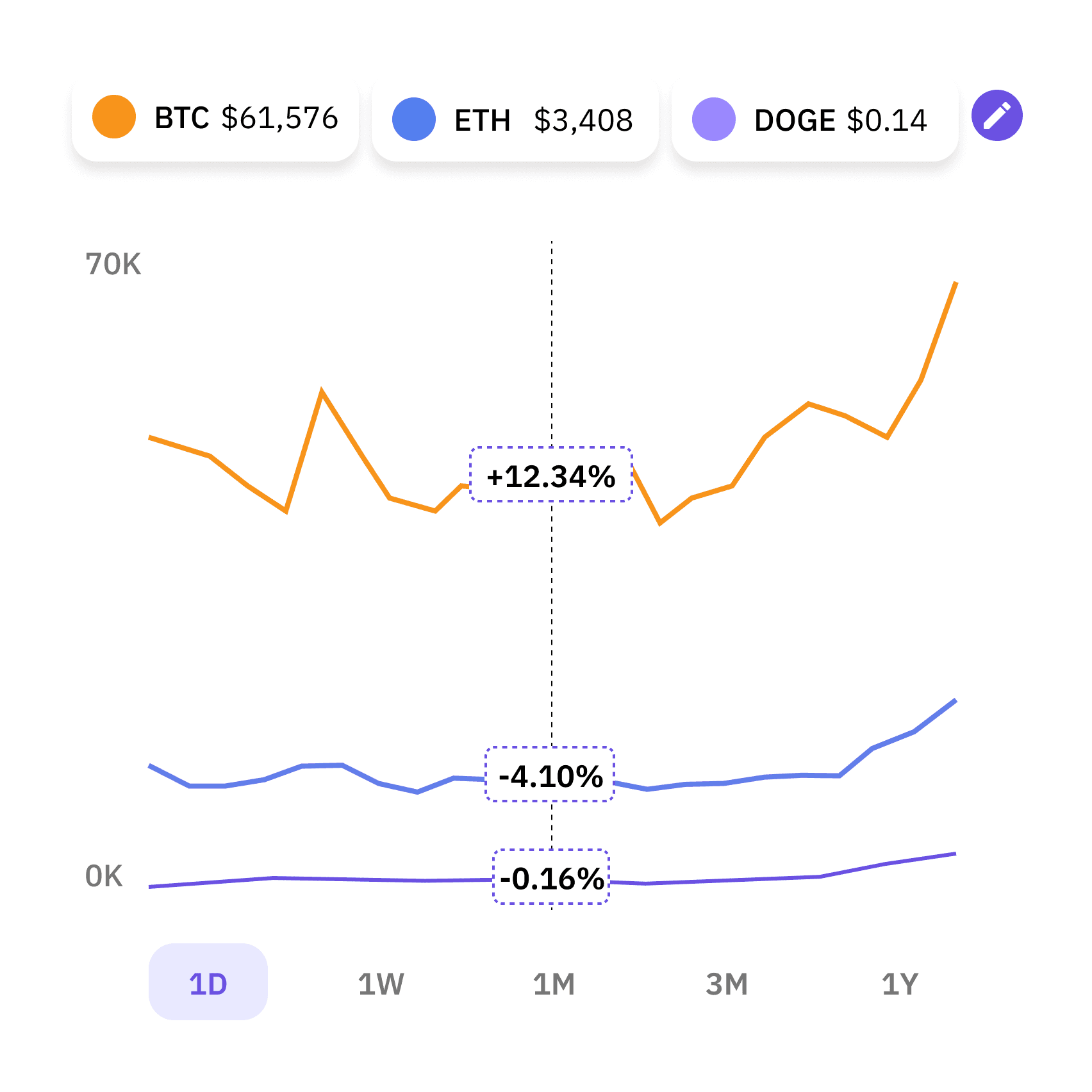 comparison chart of 3 assets