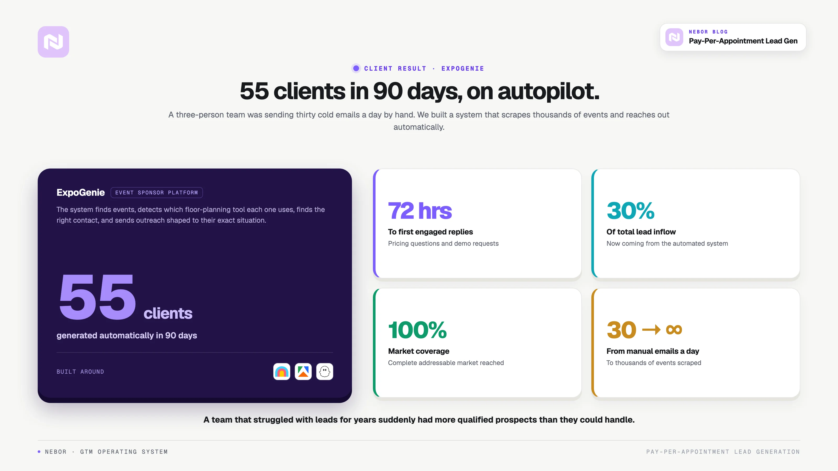 ExpoGenie client result, 55 clients generated automatically in 90 days on an owned autopilot system.