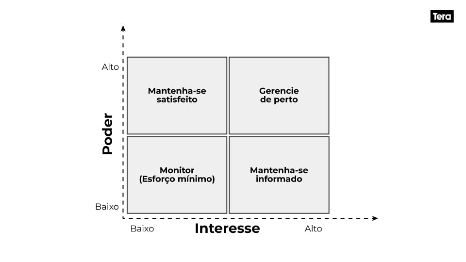 stakeholder-power-interest-matrix