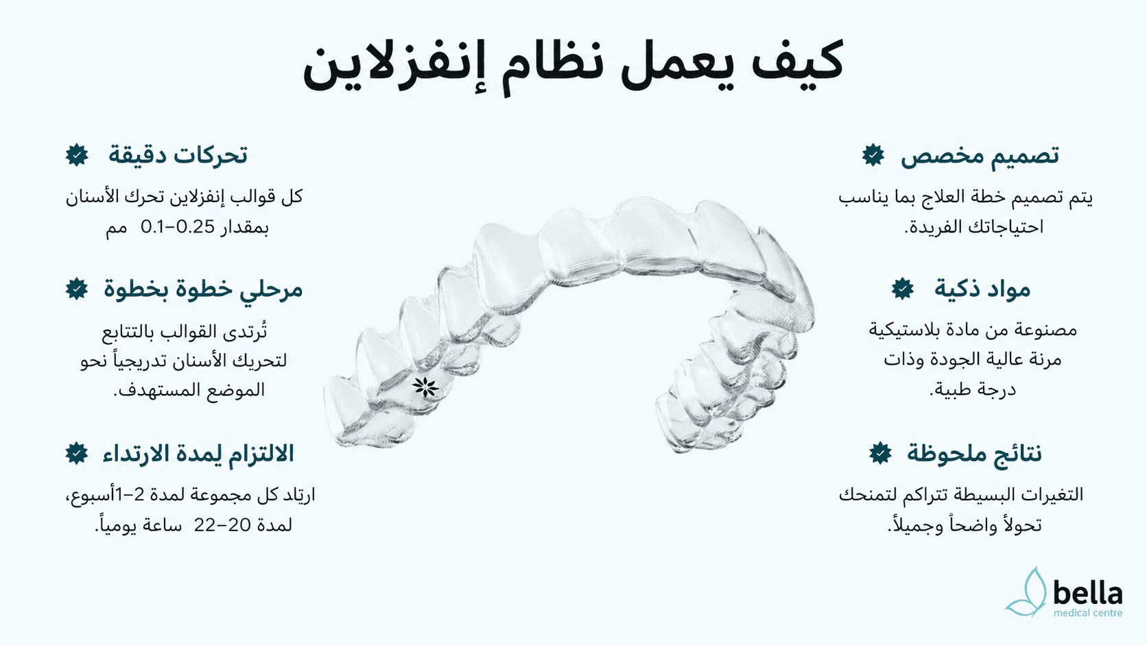 An image explaining the process of how invisalign works. 