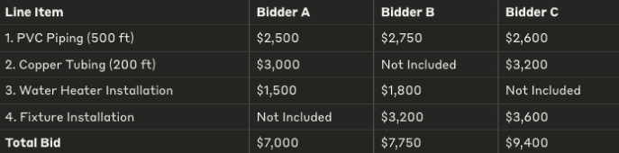 Bid leveling scope sheet