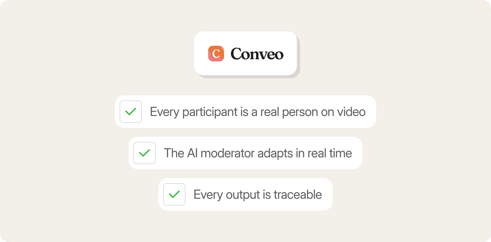 Conveo logo above a checklist: every participant is a real person on video, the AI moderator adapts in real time, and every output is traceable.