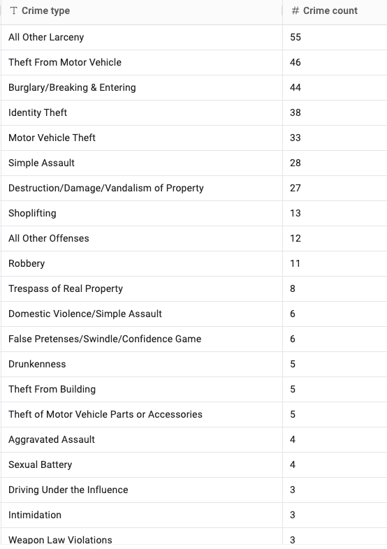 What are the most crime-intensive areas in Los Angeles? - illustration