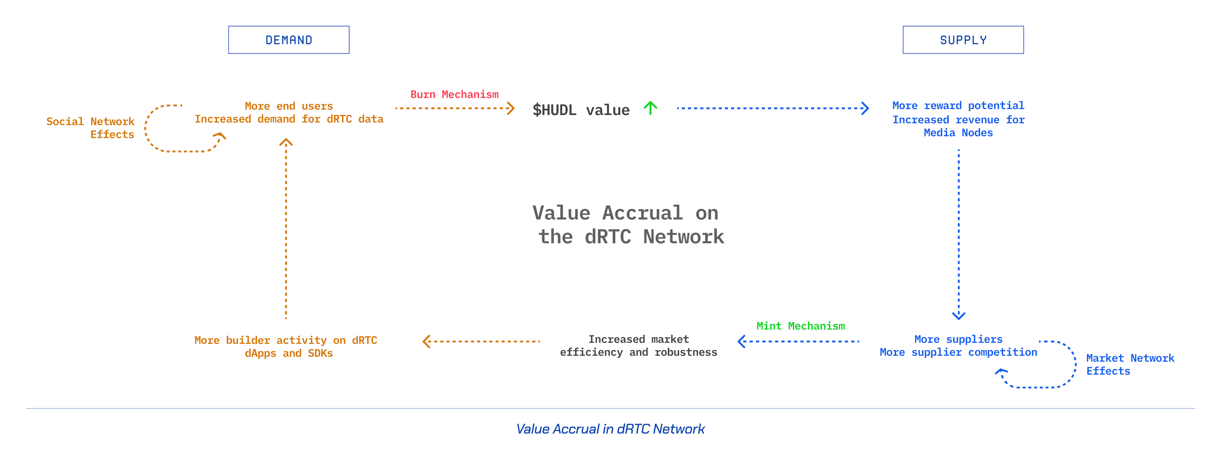 Value Accrual in Huddle01 dRTC Network