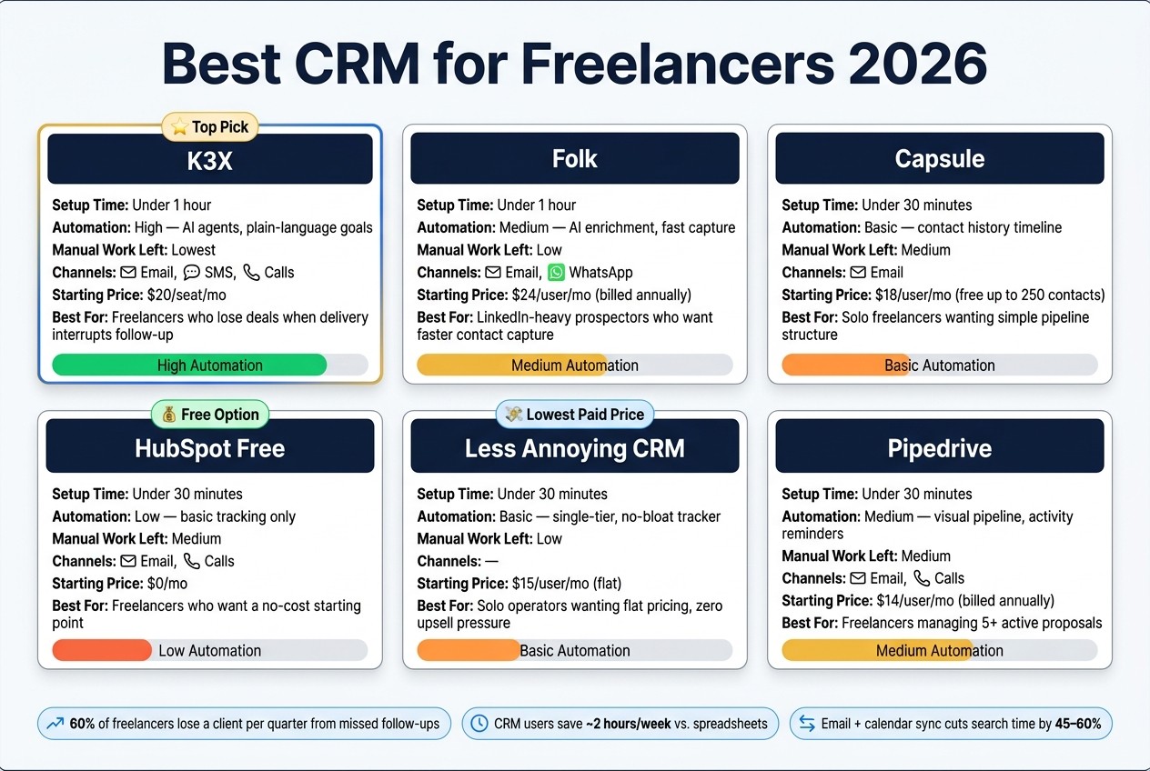 Best CRM for Freelancers 2026: Side-by-Side Comparison