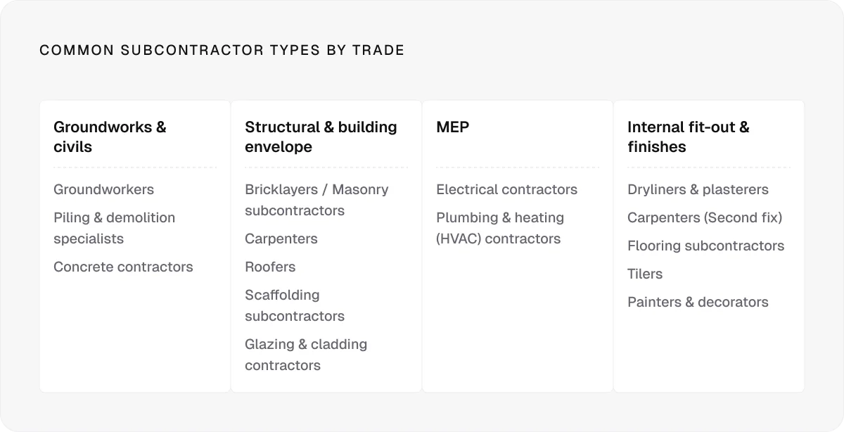 Common subcontractor types by trade
