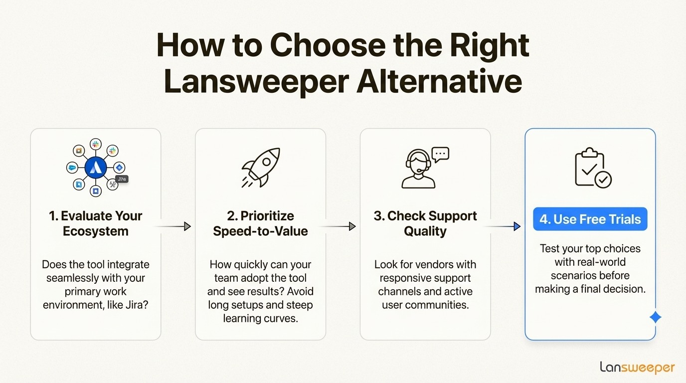 A four-step workflow on how to select the right tool from the available Lansweeper alternatives, covering ecosystem, value, support, and trials.
