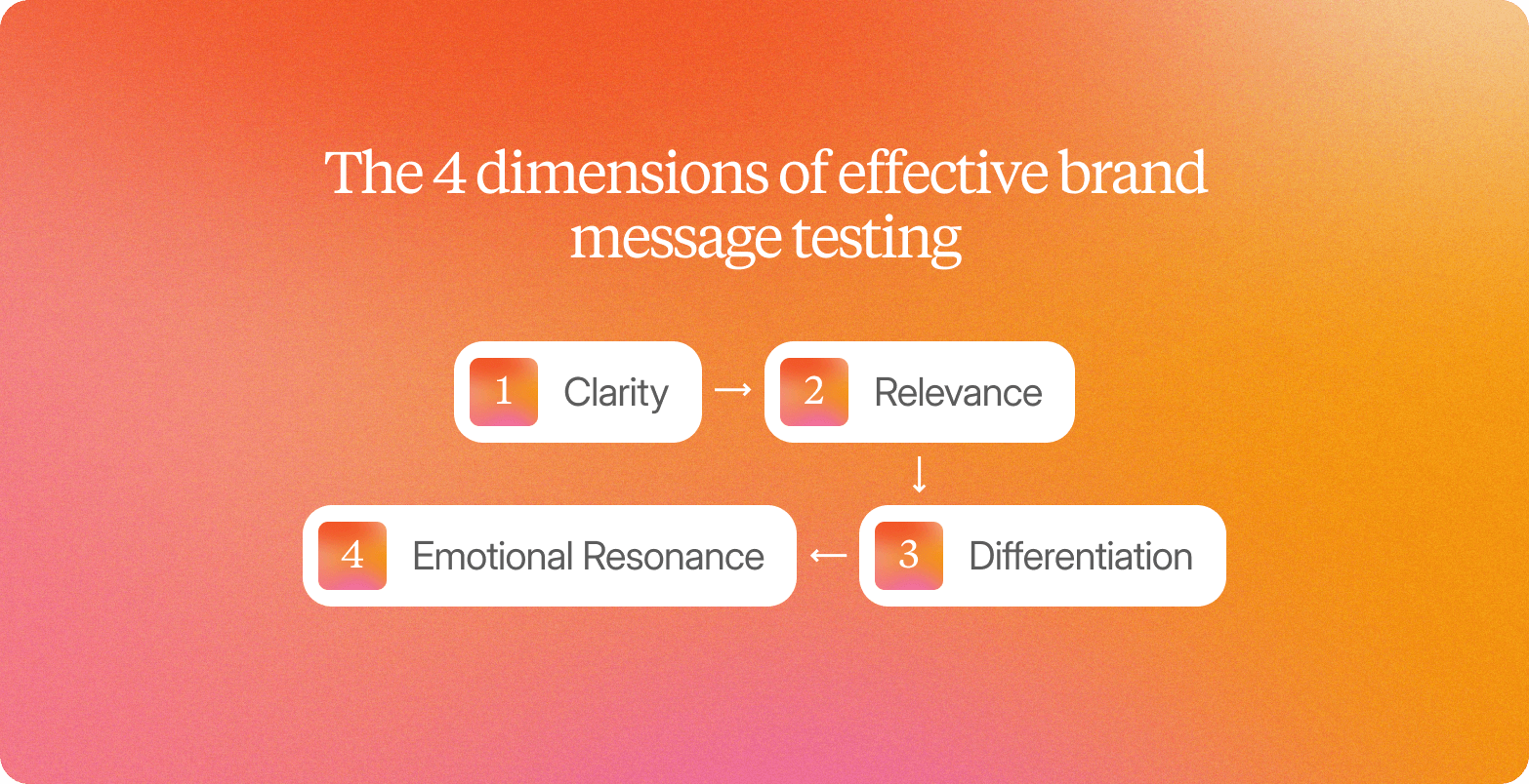 Infographic on an orange gradient background titled "The 4 dimensions of effective brand message testing," showing four steps in a snake-like flow: 1 – Clarity, leading right to 2 – Relevance, then down to 3 – Differentiation, then left to 4 – Emotional Resonance.