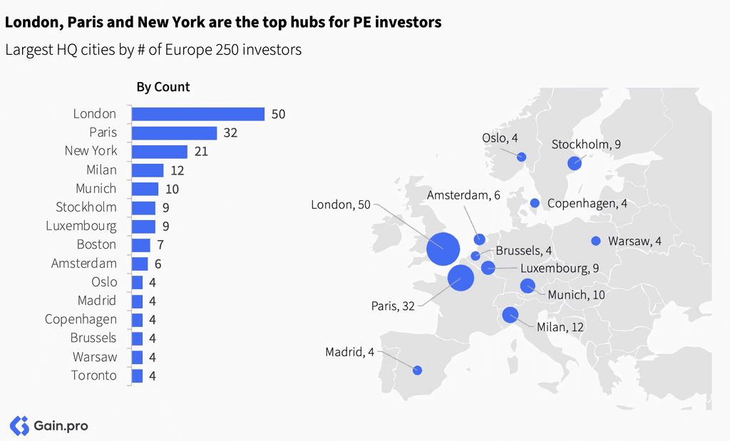 Two pie charts compare US investor dominance. Left chart: 85% US, 8% Europe, 4% Canada by EV managed. Right chart: 79% US, 11% Europe, 6% Canada by count.