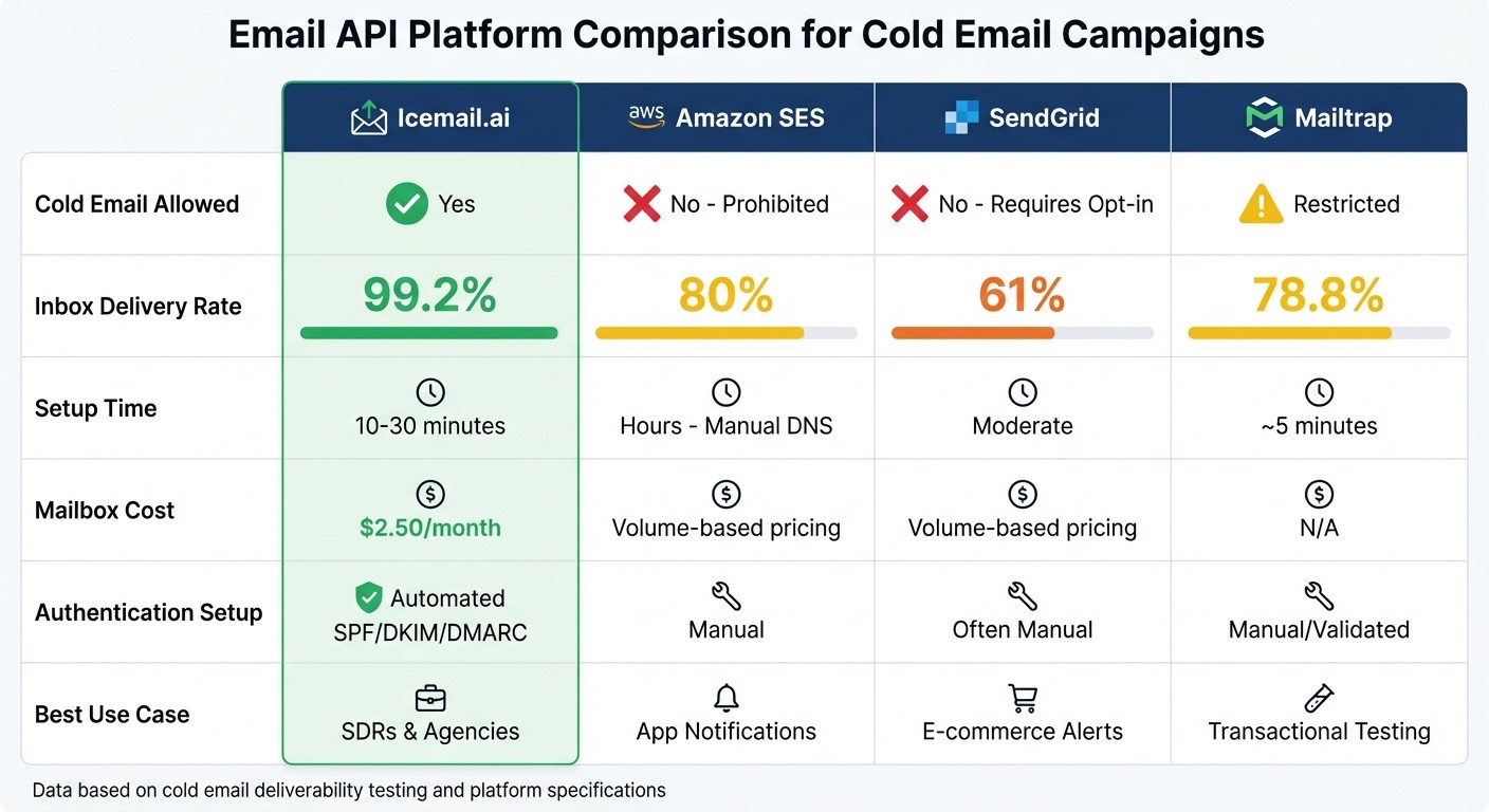 Email API Platform Comparison: Deliverability Rates and Features