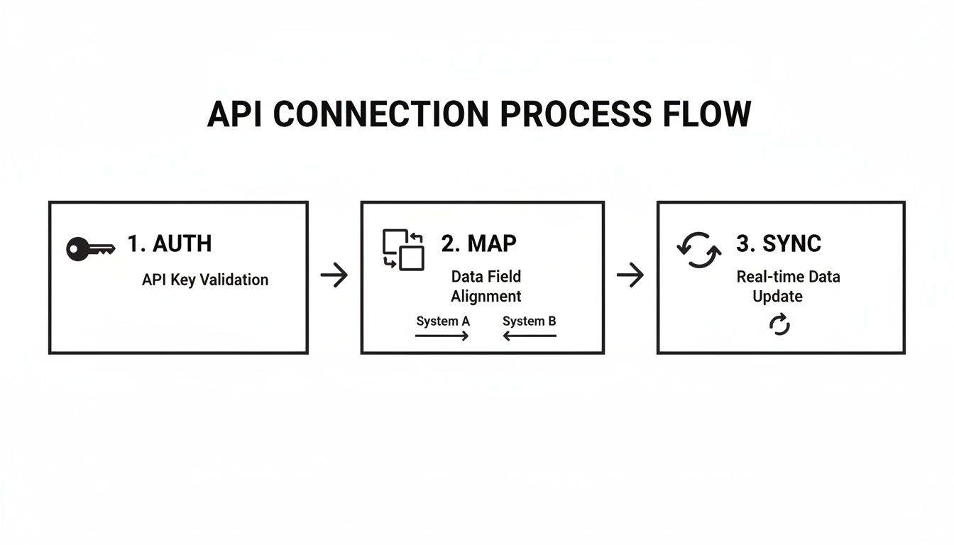 A three-step API connection process flow showing authentication, data mapping, and real-time synchronization.