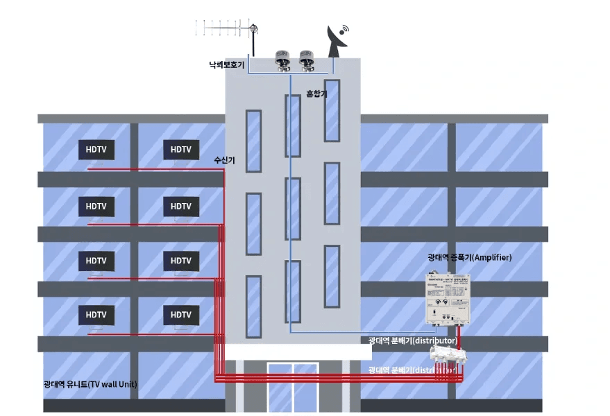 건물 옥상 수신기를 통해 각 객실 HDTV로 신호를 공급하는 Biz 단체형 다회선 서비스의 전체 설치 구조와 배선 방식을 상세히 보여주는 이미지로, 호실별 별도 장비 없이 건물 전체에 안정적으로 TV 신호를 분배하는 과정을 시각화하여 독자의 직관적인 이해를 돕기 위한 자료입니다.