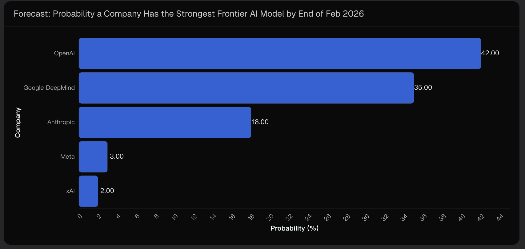 Forecast: Probability a Company Has the Strongest Frontier AI Model by End of Feb 2026