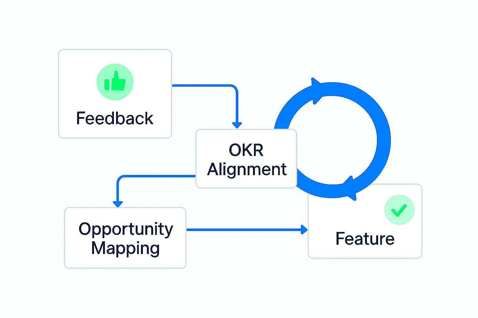 Infographic illustrating a modern feedback system in 2025, with a central “Feedback” block branching into OKR alignment, opportunity mapping, and feature planning.