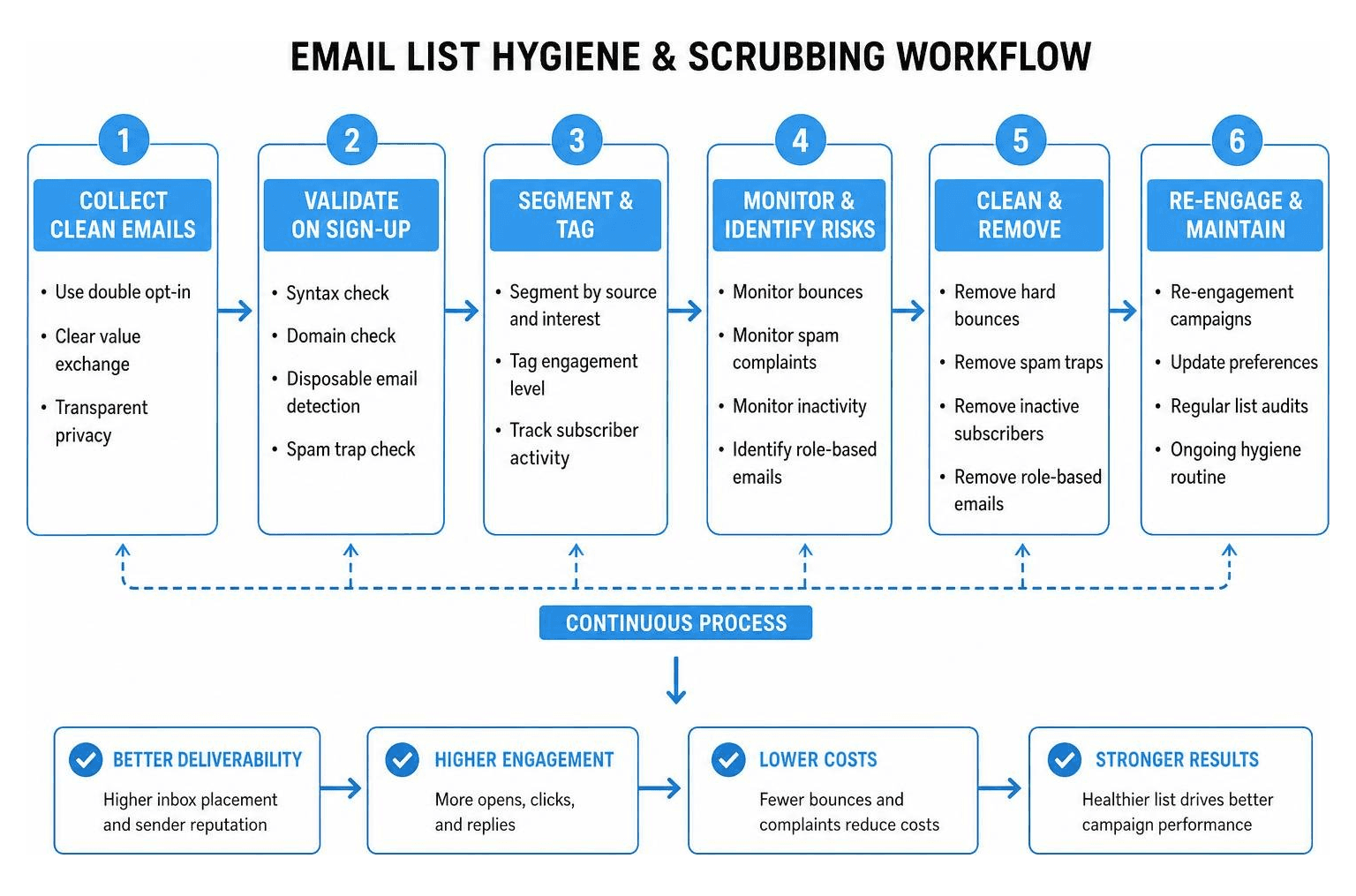 Email list hygiene and scrubbing workflow