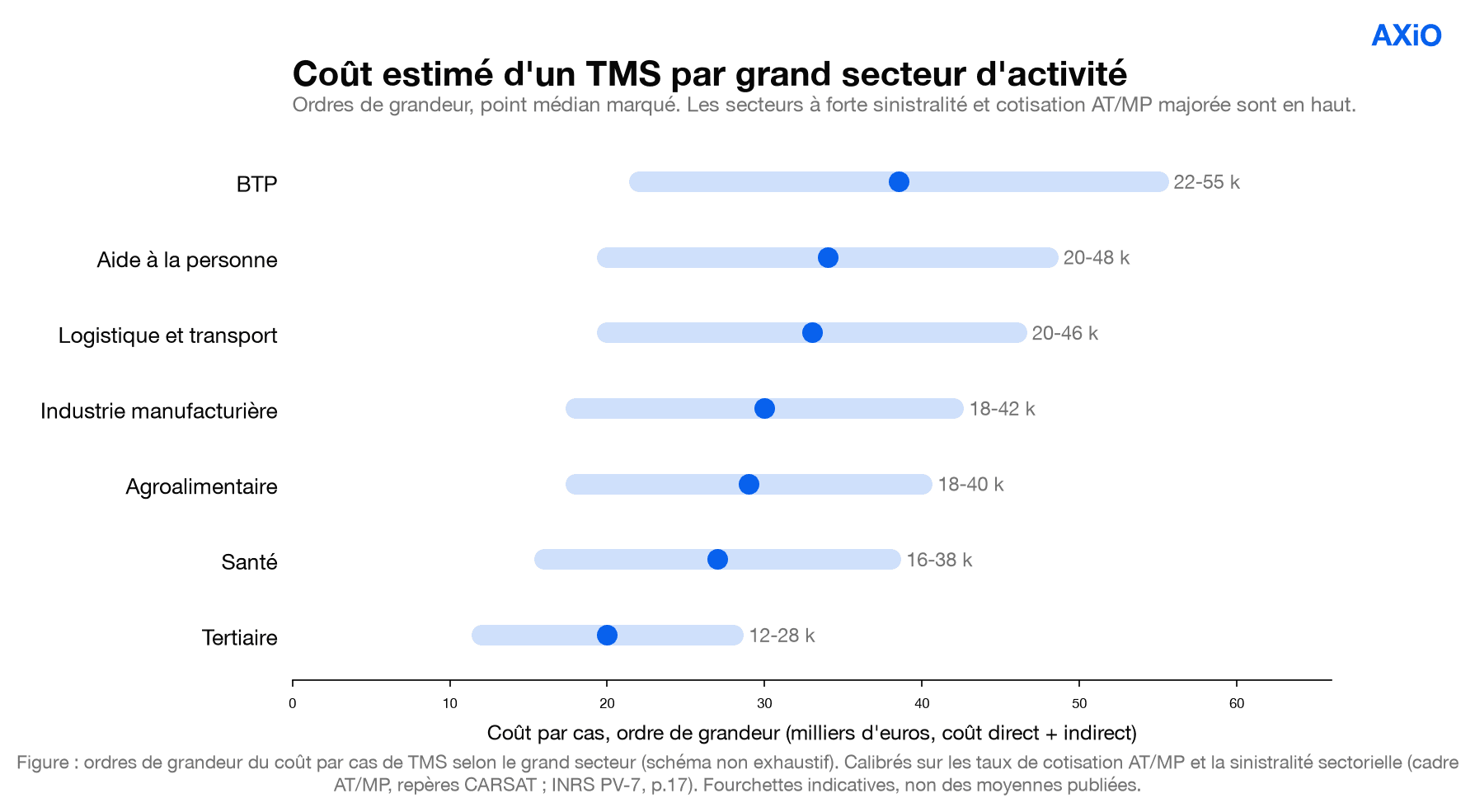 Figure : coût estimé d'un TMS par grand secteur